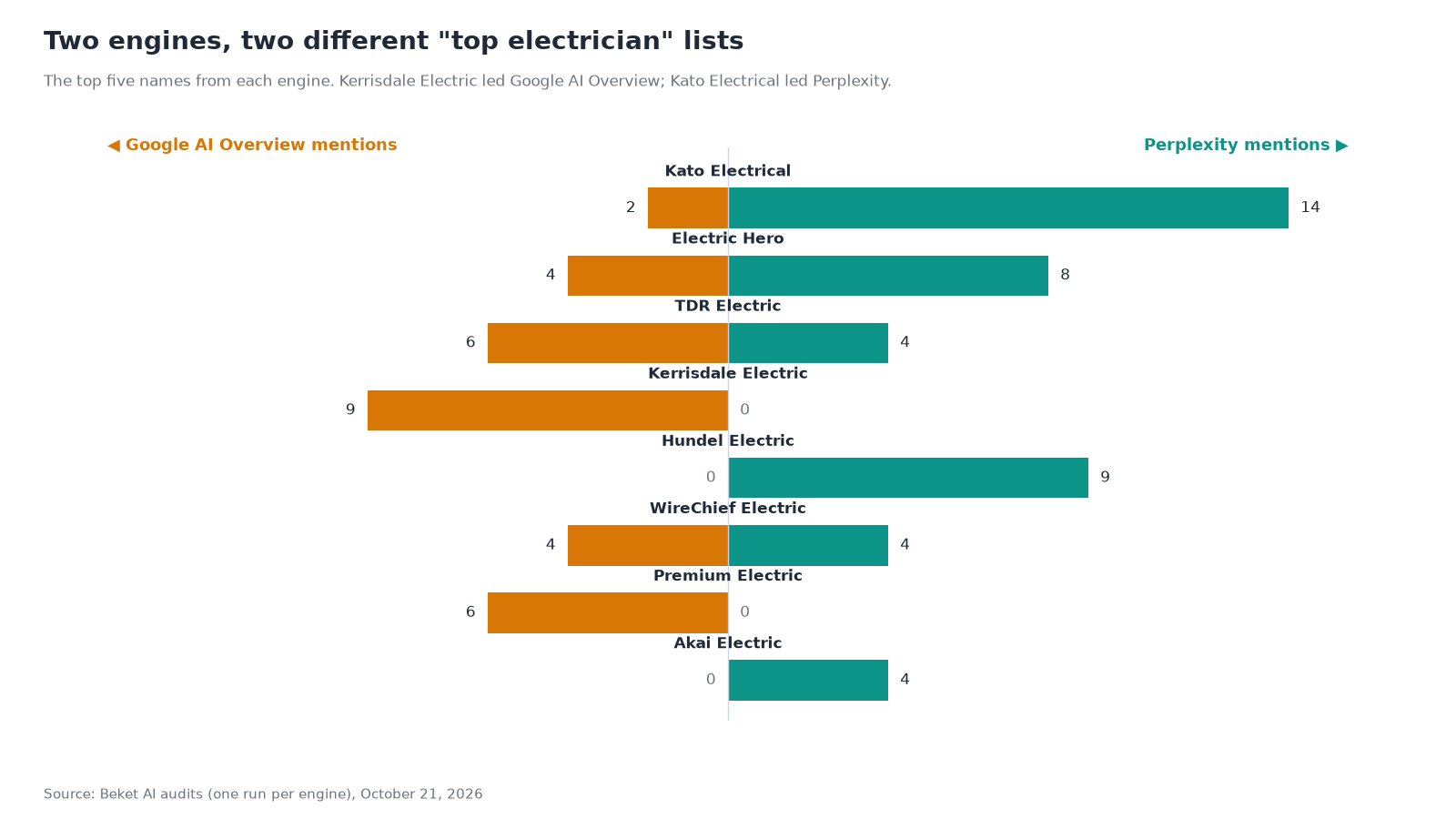 Mirror bar chart of the top five electricians from each engine. Google AI Overview mentions on the left, Perplexity on the right: Kato Electrical 2 and 14, Electric Hero 4 and 8, TDR Electric 6 and 4, Kerrisdale Electric 9 and 0, Hundel Electric 0 and 9, WireChief Electric 4 and 4, Premium Electric 6 and 0, Akai Electric 0 and 4.