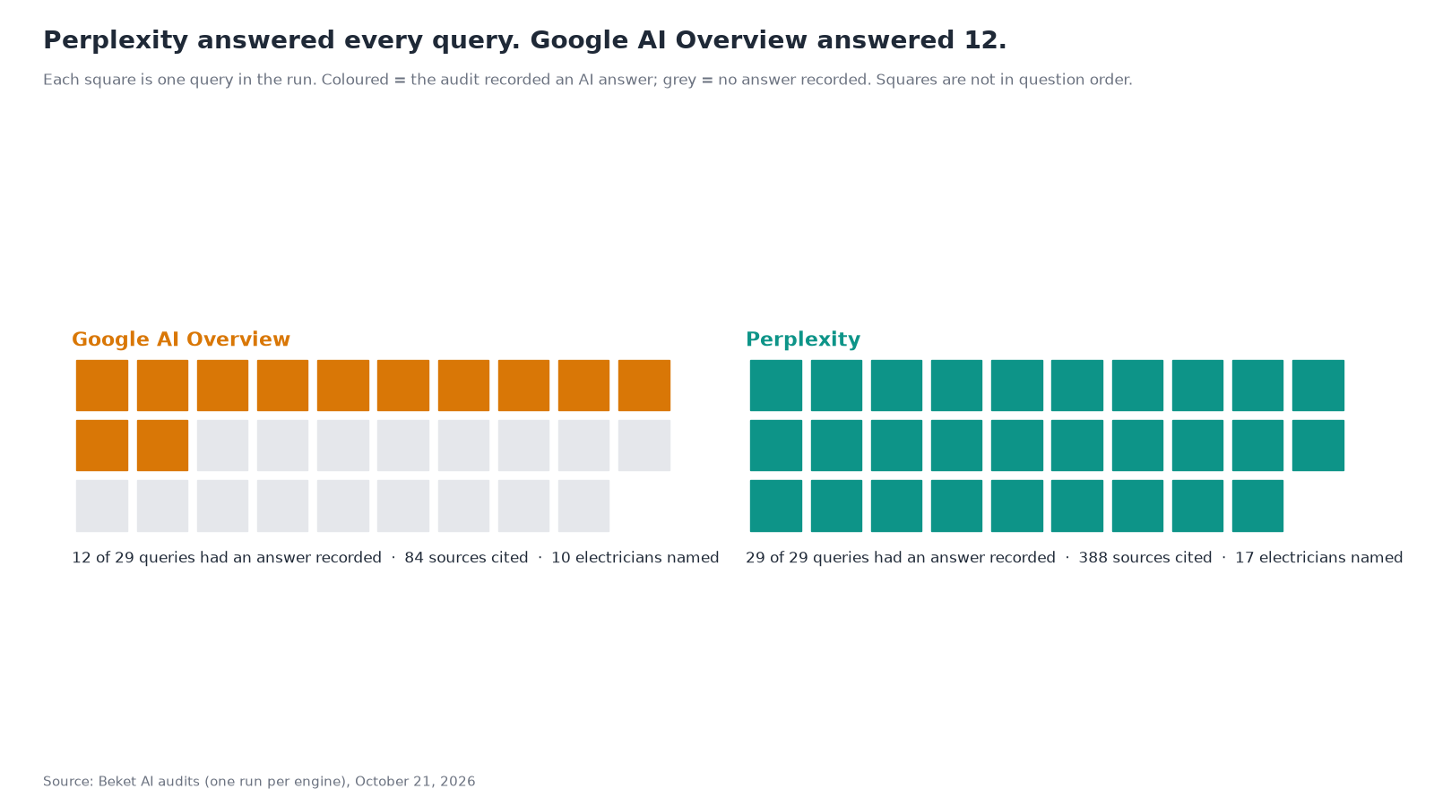 Two grids of 29 squares, one per engine. Google AI Overview: 12 squares coloured, meaning an AI answer was recorded for 12 of 29 queries; 84 sources cited; 10 electricians named. Perplexity: all 29 squares coloured; 388 sources cited; 17 electricians named.