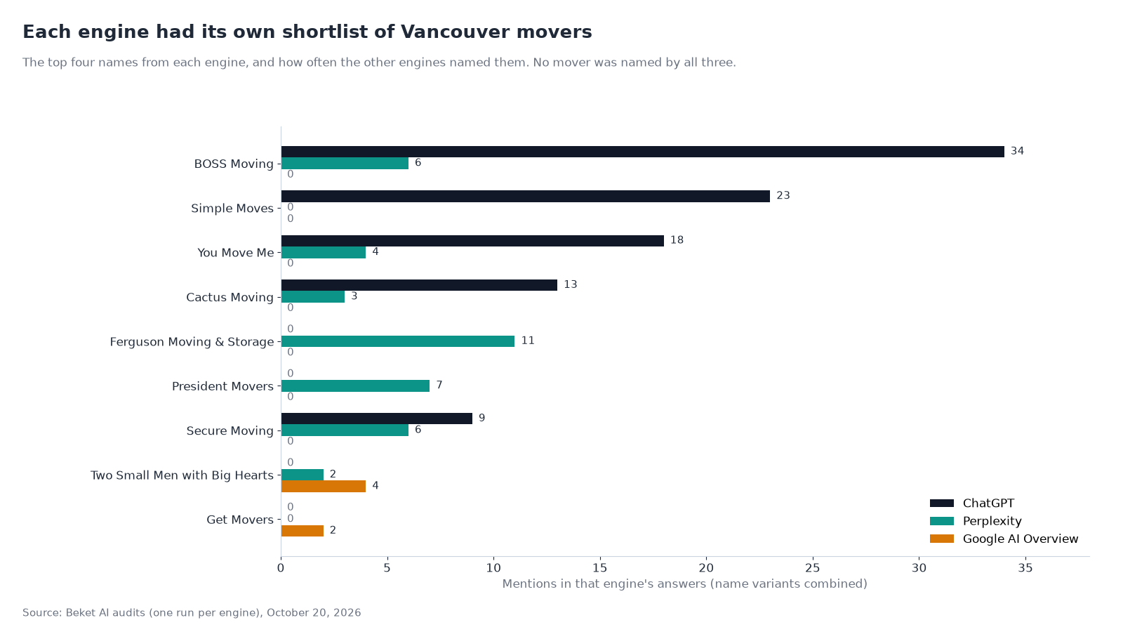 Grouped horizontal bar chart of the top four Vancouver movers from each engine. ChatGPT named BOSS Moving 34 times, Simple Moves 23, You Move Me 18, Cactus Moving 13 and Secure Moving 9. Perplexity named Ferguson Moving & Storage 11 times, President Movers 7, BOSS Moving 6, Secure Moving 6, You Move Me 4, Cactus Moving 3 and Two Small Men with Big Hearts 2. Google AI Overview named Two Small Men with Big Hearts 4 times and Get Movers 2. No mover has a bar for all three engines.