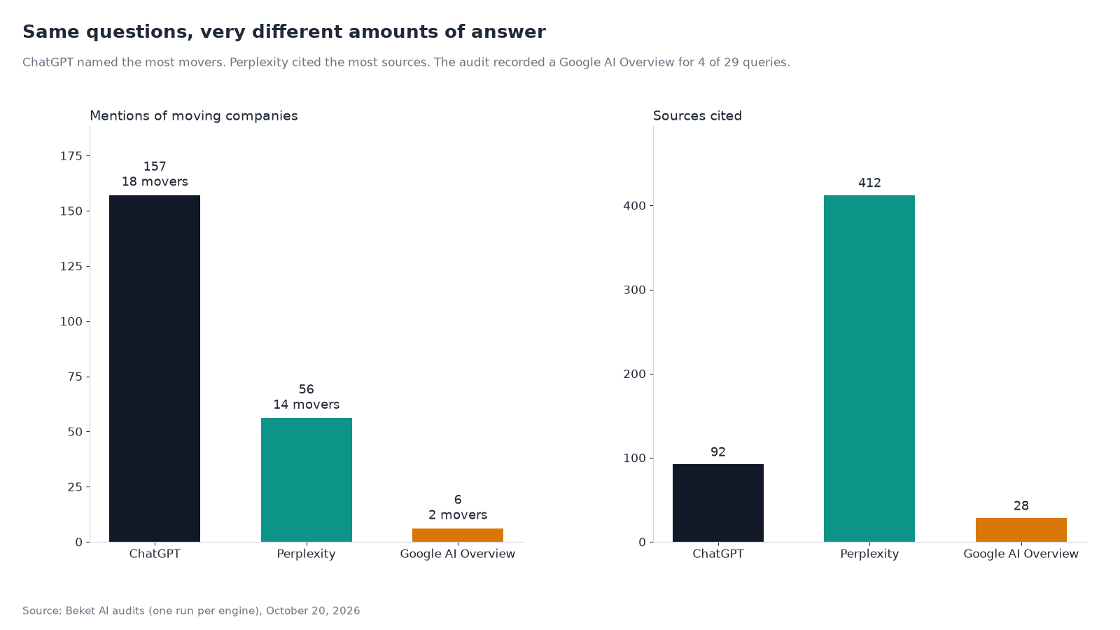 Two bar charts comparing the engines. Left: mentions of moving companies, 157 for ChatGPT (18 movers), 56 for Perplexity (14 movers) and 6 for Google AI Overview (2 movers). Right: sources cited, 92 for ChatGPT, 412 for Perplexity and 28 for Google AI Overview.