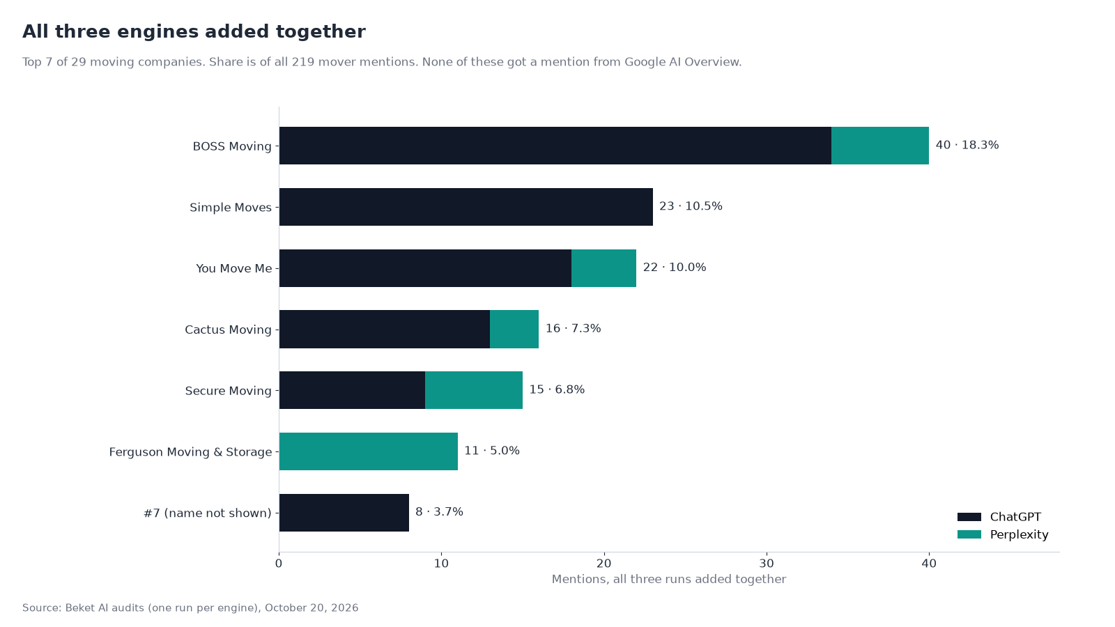 Stacked horizontal bar chart of the top seven Vancouver movers with all three runs added together: BOSS Moving 40 mentions (18.3%), Simple Moves 23 (10.5%), You Move Me 22 (10.0%), Cactus Moving 16 (7.3%), Secure Moving 15 (6.8%), Ferguson Moving & Storage 11 (5.0%), and a seventh name, not shown, with 8 (3.7%). Each bar is split into ChatGPT and Perplexity mentions.