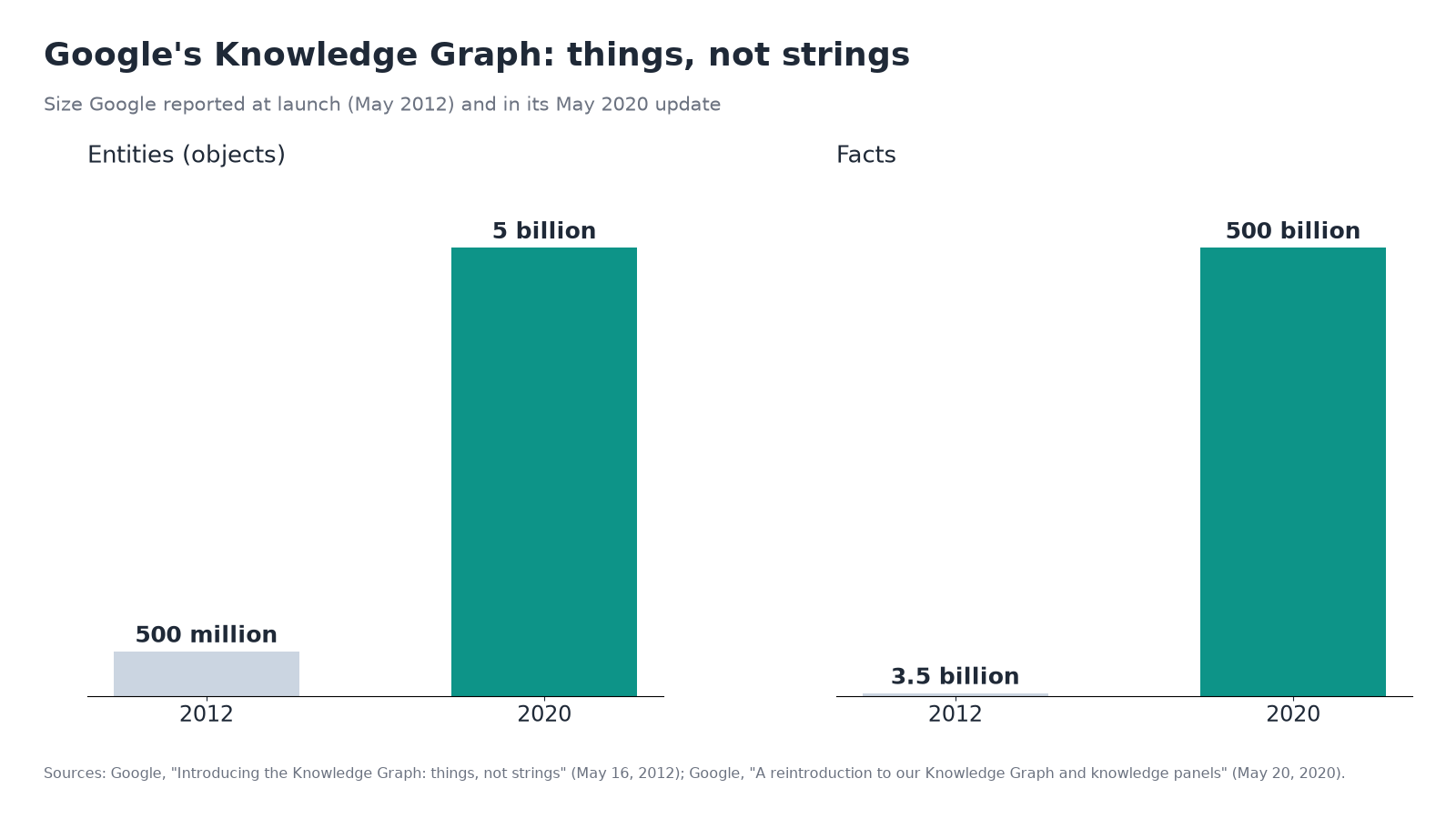 Bar charts comparing the size of Google's Knowledge Graph: 500 million entities and 3.5 billion facts in 2012, versus 5 billion entities and 500 billion facts in 2020.