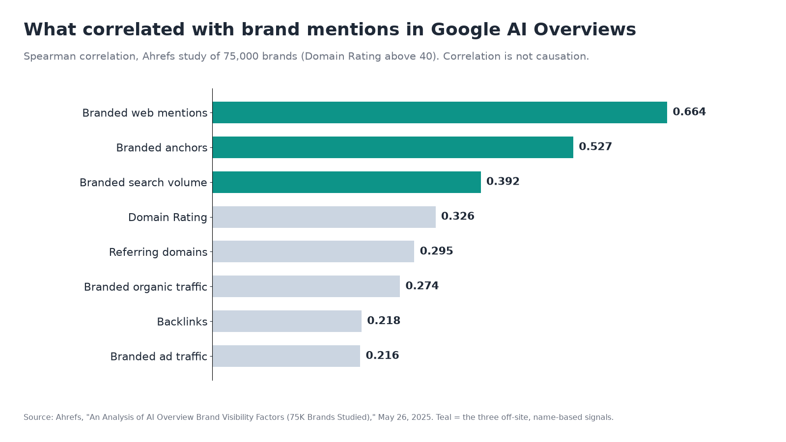 Horizontal bar chart of Spearman correlations with brand mentions in Google AI Overviews from an Ahrefs study of 75,000 brands: branded web mentions 0.664, branded anchors 0.527, branded search volume 0.392, Domain Rating 0.326, referring domains 0.295, branded organic traffic 0.274, backlinks 0.218, branded ad traffic 0.216.