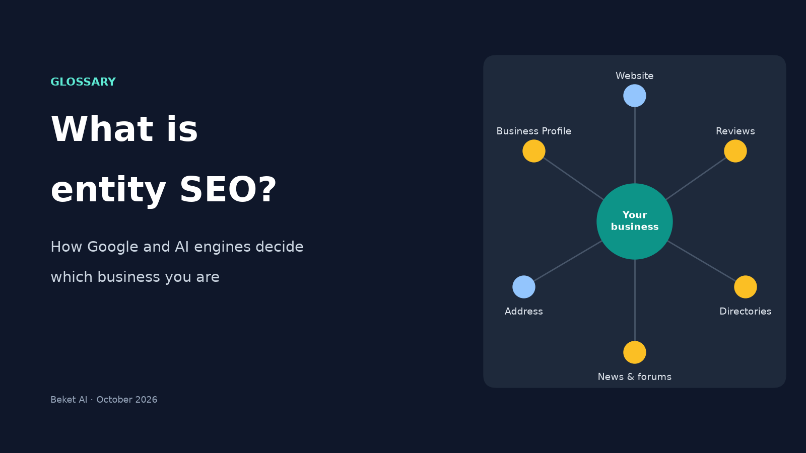 Cover reading What is entity SEO? How Google and AI engines decide which business you are, with a business at the center of a graph linked to its website, Business Profile, reviews, address, directories, and news and forums.