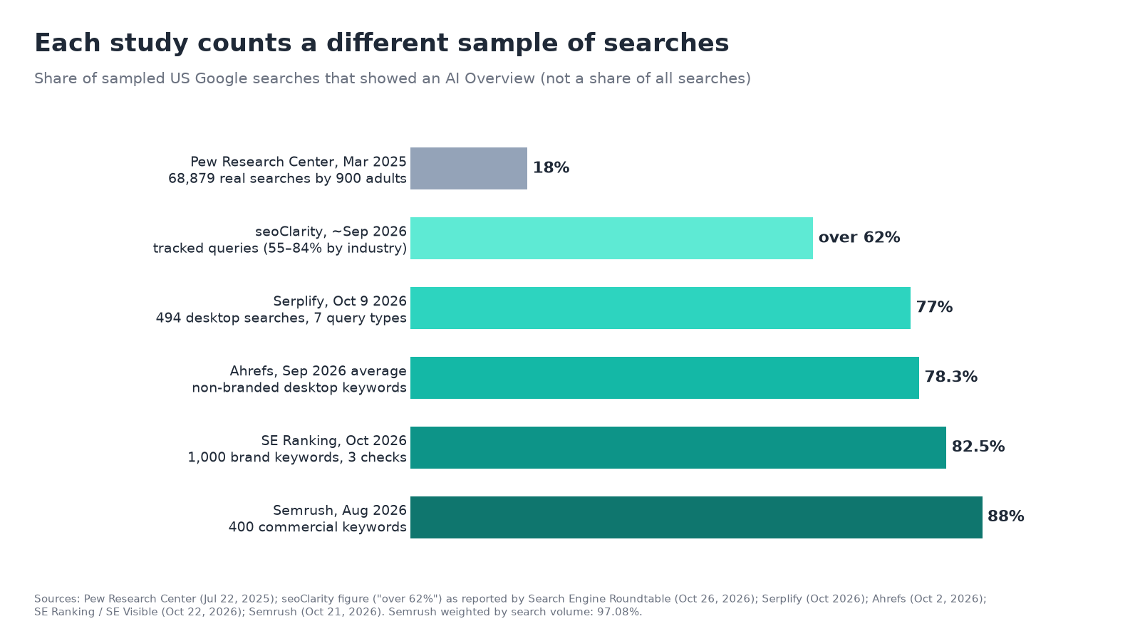 Bar chart of AI Overview rates by study: Pew, March 2025, 18 percent of real searches; seoClarity, about September 2026, over 62 percent; Serplify, October 2026, 77 percent of 494 searches; Ahrefs, September 2026, 78.3 percent of non-branded keywords; SE Ranking, October 2026, 82.5 percent of brand searches; Semrush, August 2026, 88 percent of commercial keywords.