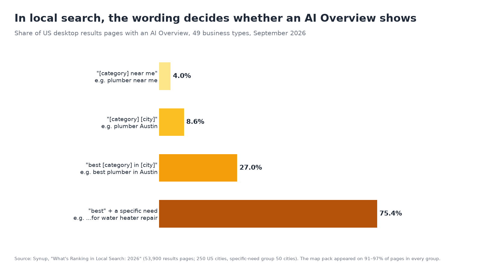 Bar chart of Synup's September 2026 local data: AI Overviews appeared on 4.0 percent of near me pages, 8.6 percent of category plus city pages, 27.0 percent of best category in city pages, and 75.4 percent of pages that added a specific need, such as for water heater repair.