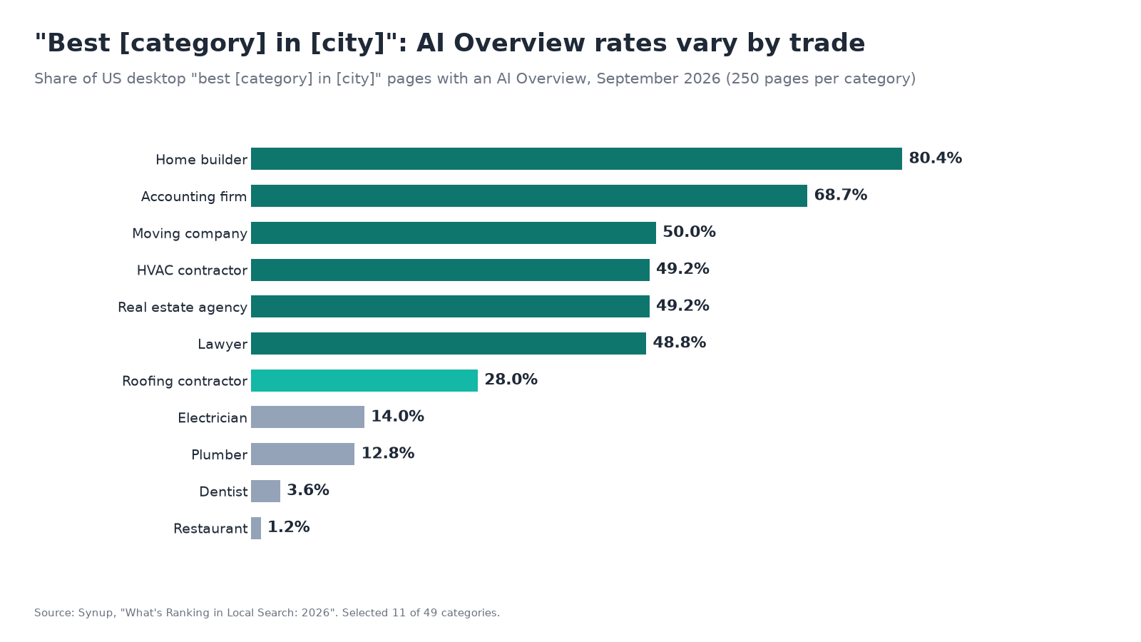 Bar chart of Synup's AI Overview rates on best category in city searches, September 2026: home builder 80.4 percent, accounting firm 68.7 percent, moving company 50.0 percent, HVAC contractor 49.2 percent, real estate agency 49.2 percent, lawyer 48.8 percent, roofing contractor 28.0 percent, electrician 14.0 percent, plumber 12.8 percent, dentist 3.6 percent, restaurant 1.2 percent.