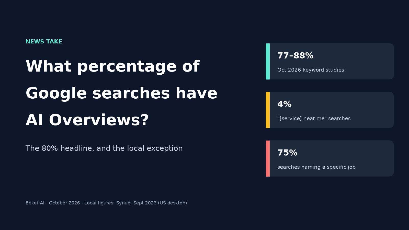 Cover reading What percentage of Google searches have AI Overviews? 77 to 88 percent in October 2026 keyword studies, 4 percent of near me searches, 75 percent of searches naming a specific job.